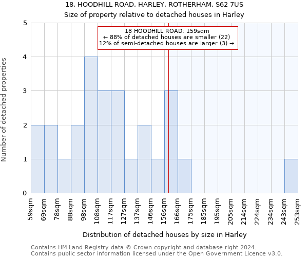 18, HOODHILL ROAD, HARLEY, ROTHERHAM, S62 7US: Size of property relative to detached houses in Harley