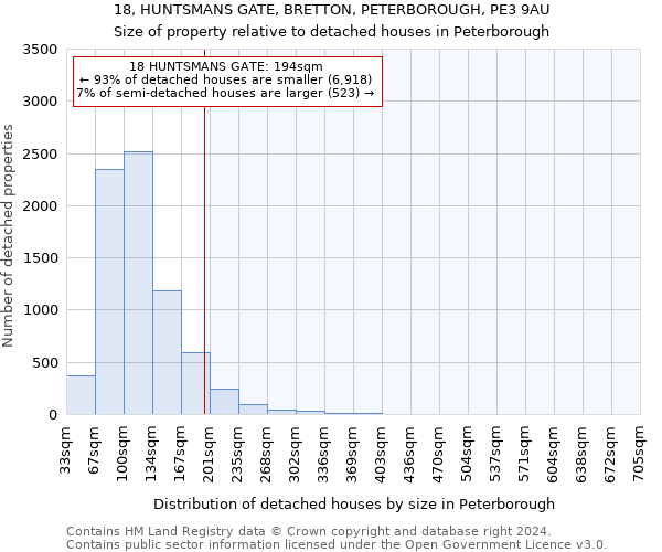 18, HUNTSMANS GATE, BRETTON, PETERBOROUGH, PE3 9AU: Size of property relative to detached houses in Peterborough