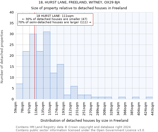 18, HURST LANE, FREELAND, WITNEY, OX29 8JA: Size of property relative to detached houses in Freeland
