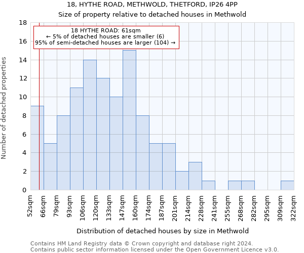 18, HYTHE ROAD, METHWOLD, THETFORD, IP26 4PP: Size of property relative to detached houses in Methwold