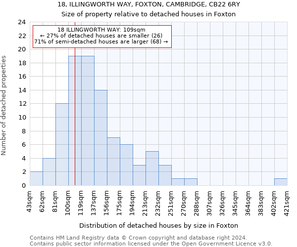 18, ILLINGWORTH WAY, FOXTON, CAMBRIDGE, CB22 6RY: Size of property relative to detached houses in Foxton