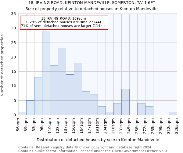 18, IRVING ROAD, KEINTON MANDEVILLE, SOMERTON, TA11 6ET: Size of property relative to detached houses in Keinton Mandeville