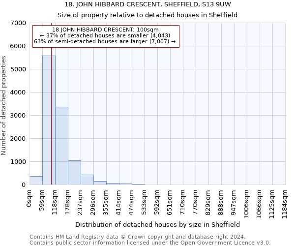 18, JOHN HIBBARD CRESCENT, SHEFFIELD, S13 9UW: Size of property relative to detached houses in Sheffield