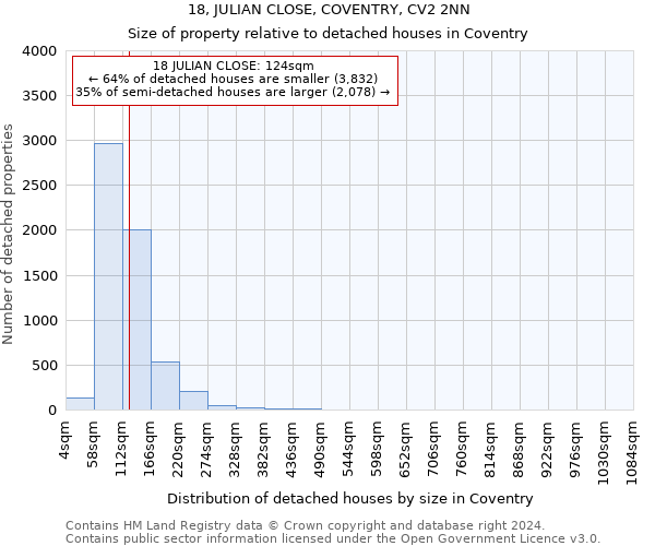 18, JULIAN CLOSE, COVENTRY, CV2 2NN: Size of property relative to detached houses in Coventry