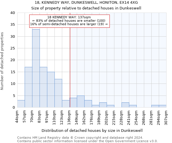 18, KENNEDY WAY, DUNKESWELL, HONITON, EX14 4XG: Size of property relative to detached houses in Dunkeswell