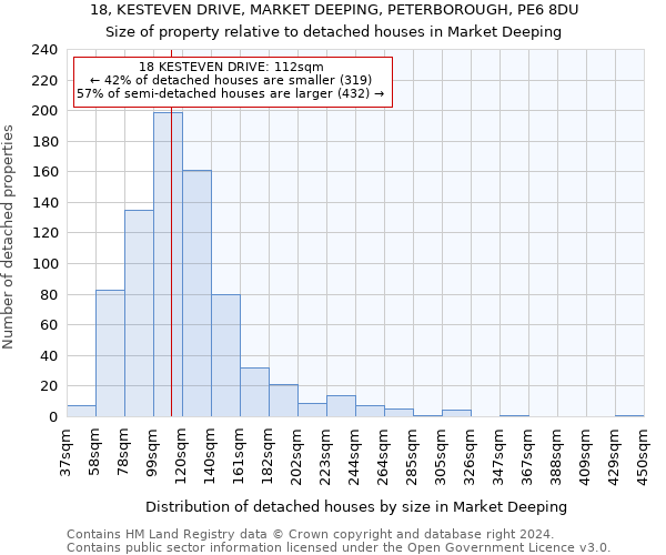 18, KESTEVEN DRIVE, MARKET DEEPING, PETERBOROUGH, PE6 8DU: Size of property relative to detached houses in Market Deeping