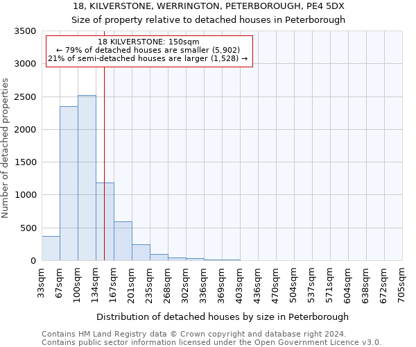 18, KILVERSTONE, WERRINGTON, PETERBOROUGH, PE4 5DX: Size of property relative to detached houses in Peterborough