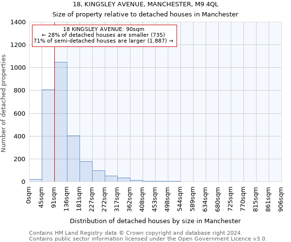 18, KINGSLEY AVENUE, MANCHESTER, M9 4QL: Size of property relative to detached houses in Manchester