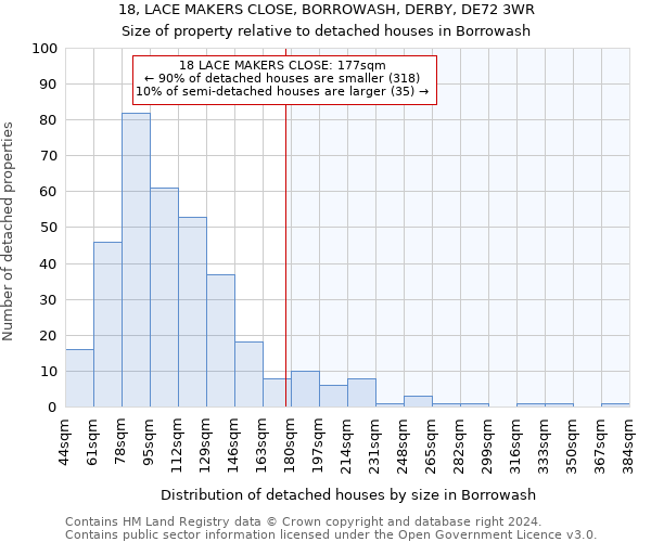 18, LACE MAKERS CLOSE, BORROWASH, DERBY, DE72 3WR: Size of property relative to detached houses in Borrowash