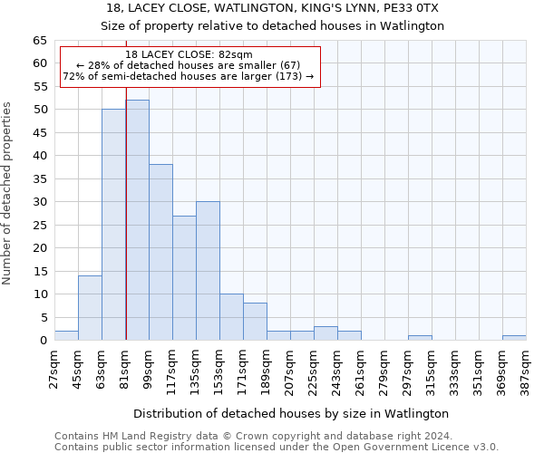 18, LACEY CLOSE, WATLINGTON, KING'S LYNN, PE33 0TX: Size of property relative to detached houses in Watlington