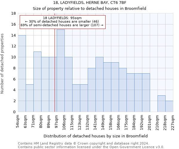 18, LADYFIELDS, HERNE BAY, CT6 7BF: Size of property relative to detached houses in Broomfield