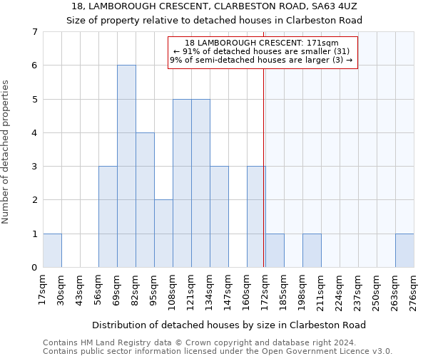 18, LAMBOROUGH CRESCENT, CLARBESTON ROAD, SA63 4UZ: Size of property relative to detached houses in Clarbeston Road