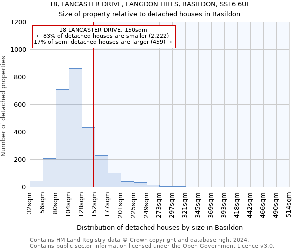 18, LANCASTER DRIVE, LANGDON HILLS, BASILDON, SS16 6UE: Size of property relative to detached houses in Basildon