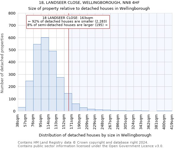18, LANDSEER CLOSE, WELLINGBOROUGH, NN8 4HF: Size of property relative to detached houses in Wellingborough