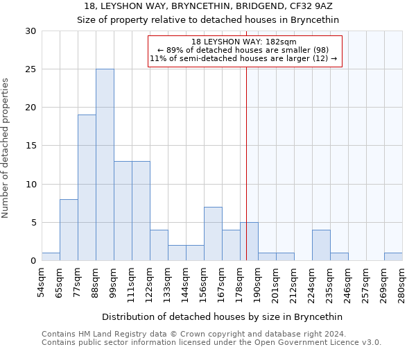 18, LEYSHON WAY, BRYNCETHIN, BRIDGEND, CF32 9AZ: Size of property relative to detached houses in Bryncethin