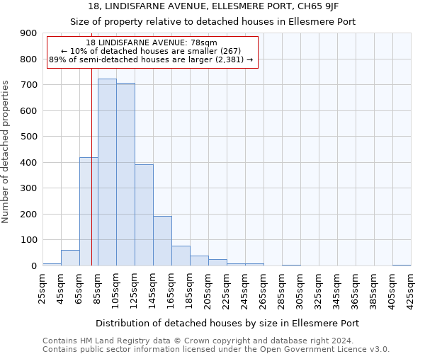18, LINDISFARNE AVENUE, ELLESMERE PORT, CH65 9JF: Size of property relative to detached houses in Ellesmere Port