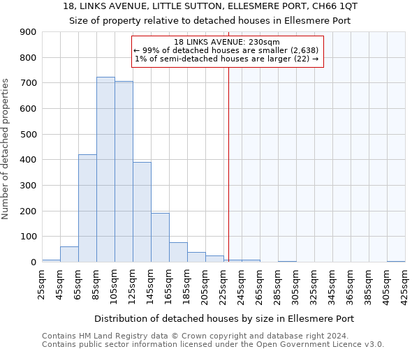 18, LINKS AVENUE, LITTLE SUTTON, ELLESMERE PORT, CH66 1QT: Size of property relative to detached houses in Ellesmere Port