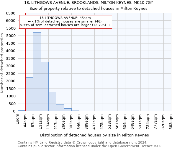 18, LITHGOWS AVENUE, BROOKLANDS, MILTON KEYNES, MK10 7GY: Size of property relative to detached houses in Milton Keynes