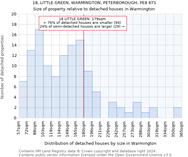 18, LITTLE GREEN, WARMINGTON, PETERBOROUGH, PE8 6TS: Size of property relative to detached houses in Warmington