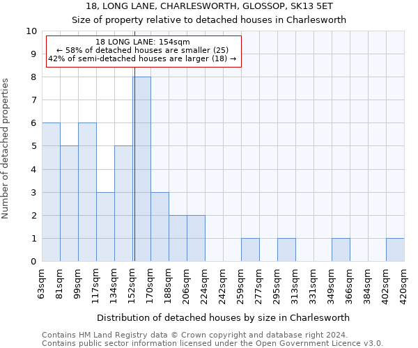 18, LONG LANE, CHARLESWORTH, GLOSSOP, SK13 5ET: Size of property relative to detached houses in Charlesworth