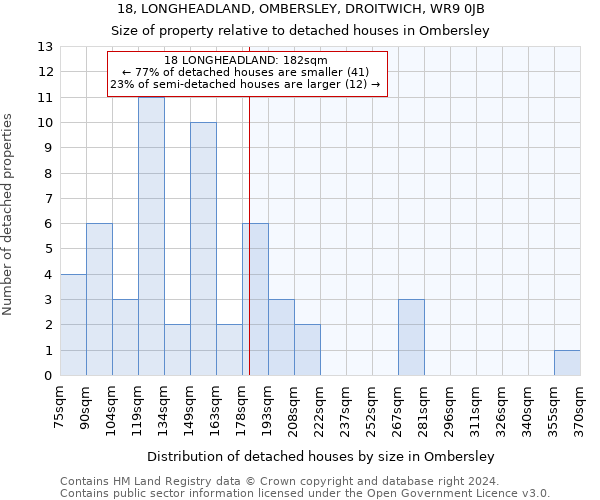 18, LONGHEADLAND, OMBERSLEY, DROITWICH, WR9 0JB: Size of property relative to detached houses in Ombersley