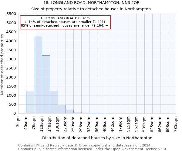 18, LONGLAND ROAD, NORTHAMPTON, NN3 2QE: Size of property relative to detached houses in Northampton
