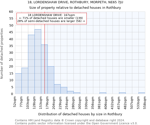 18, LORDENSHAW DRIVE, ROTHBURY, MORPETH, NE65 7JU: Size of property relative to detached houses in Rothbury