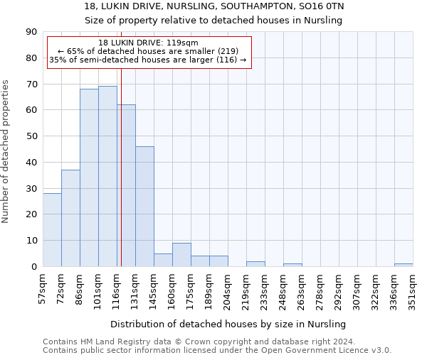 18, LUKIN DRIVE, NURSLING, SOUTHAMPTON, SO16 0TN: Size of property relative to detached houses in Nursling