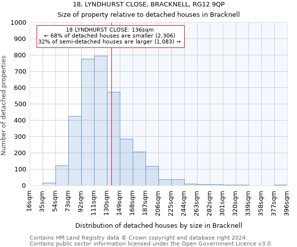 18, LYNDHURST CLOSE, BRACKNELL, RG12 9QP: Size of property relative to detached houses in Bracknell