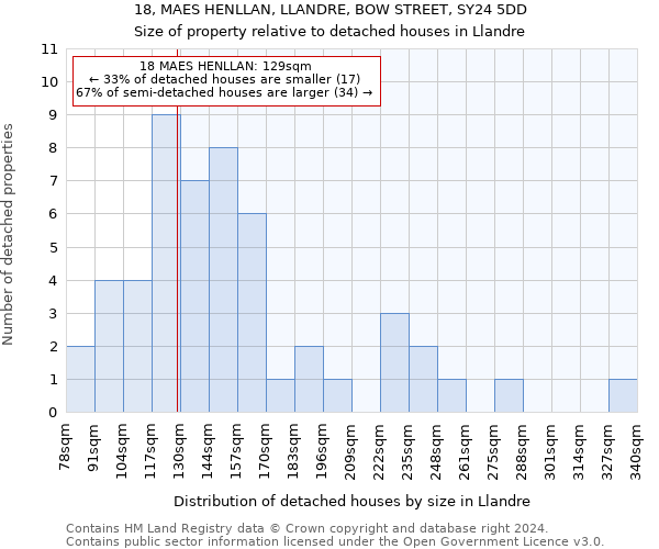 18, MAES HENLLAN, LLANDRE, BOW STREET, SY24 5DD: Size of property relative to detached houses in Llandre