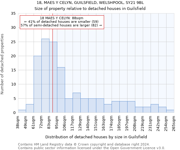 18, MAES Y CELYN, GUILSFIELD, WELSHPOOL, SY21 9BL: Size of property relative to detached houses in Guilsfield