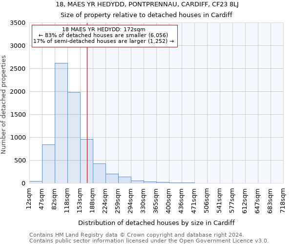 18, MAES YR HEDYDD, PONTPRENNAU, CARDIFF, CF23 8LJ: Size of property relative to detached houses in Cardiff