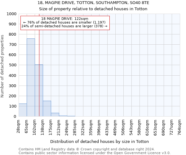 18, MAGPIE DRIVE, TOTTON, SOUTHAMPTON, SO40 8TE: Size of property relative to detached houses in Totton