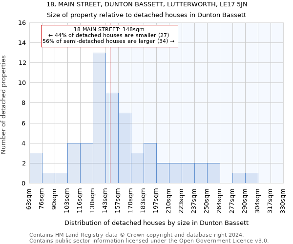 18, MAIN STREET, DUNTON BASSETT, LUTTERWORTH, LE17 5JN: Size of property relative to detached houses in Dunton Bassett