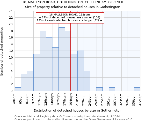 18, MALLESON ROAD, GOTHERINGTON, CHELTENHAM, GL52 9ER: Size of property relative to detached houses in Gotherington