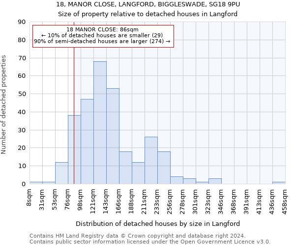 18, MANOR CLOSE, LANGFORD, BIGGLESWADE, SG18 9PU: Size of property relative to detached houses in Langford