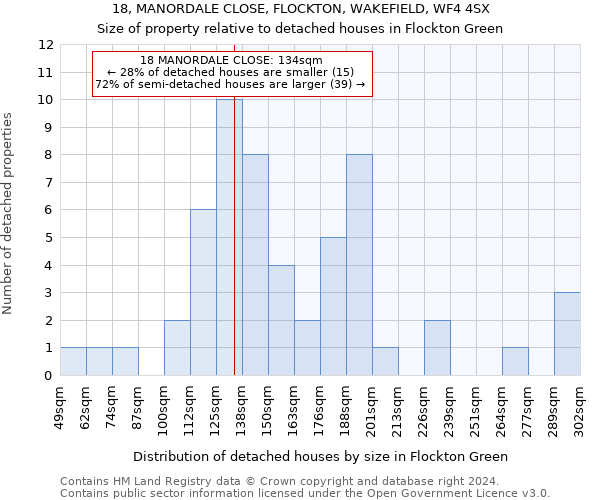 18, MANORDALE CLOSE, FLOCKTON, WAKEFIELD, WF4 4SX: Size of property relative to detached houses in Flockton Green