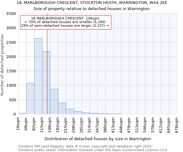 18, MARLBOROUGH CRESCENT, STOCKTON HEATH, WARRINGTON, WA4 2EE: Size of property relative to detached houses in Warrington