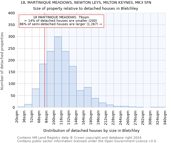 18, MARTINIQUE MEADOWS, NEWTON LEYS, MILTON KEYNES, MK3 5FN: Size of property relative to detached houses in Bletchley