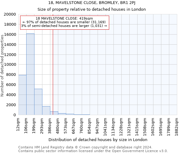 18, MAVELSTONE CLOSE, BROMLEY, BR1 2PJ: Size of property relative to detached houses in London