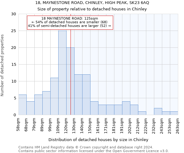 18, MAYNESTONE ROAD, CHINLEY, HIGH PEAK, SK23 6AQ: Size of property relative to detached houses in Chinley