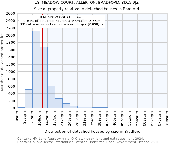 18, MEADOW COURT, ALLERTON, BRADFORD, BD15 9JZ: Size of property relative to detached houses in Bradford