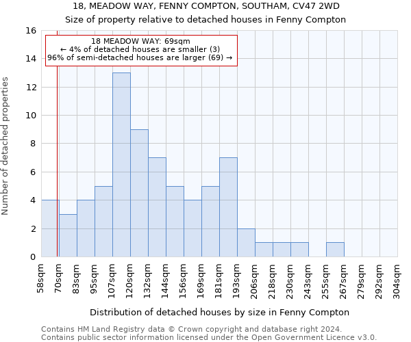 18, MEADOW WAY, FENNY COMPTON, SOUTHAM, CV47 2WD: Size of property relative to detached houses in Fenny Compton