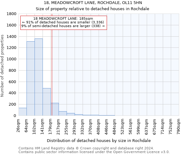 18, MEADOWCROFT LANE, ROCHDALE, OL11 5HN: Size of property relative to detached houses in Rochdale
