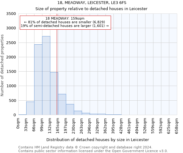 18, MEADWAY, LEICESTER, LE3 6FS: Size of property relative to detached houses in Leicester