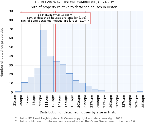 18, MELVIN WAY, HISTON, CAMBRIDGE, CB24 9HY: Size of property relative to detached houses in Histon