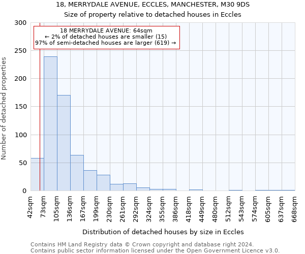 18, MERRYDALE AVENUE, ECCLES, MANCHESTER, M30 9DS: Size of property relative to detached houses in Eccles