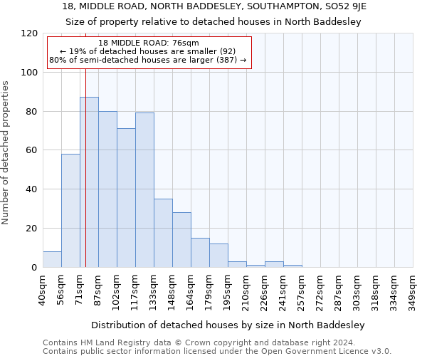 18, MIDDLE ROAD, NORTH BADDESLEY, SOUTHAMPTON, SO52 9JE: Size of property relative to detached houses in North Baddesley