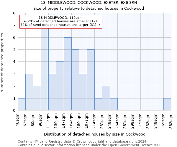 18, MIDDLEWOOD, COCKWOOD, EXETER, EX6 8RN: Size of property relative to detached houses in Cockwood