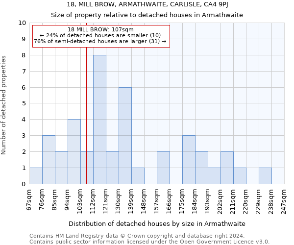 18, MILL BROW, ARMATHWAITE, CARLISLE, CA4 9PJ: Size of property relative to detached houses in Armathwaite